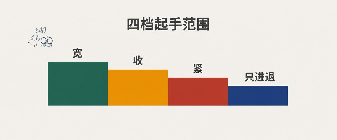 百人德州扑克起手范围四档